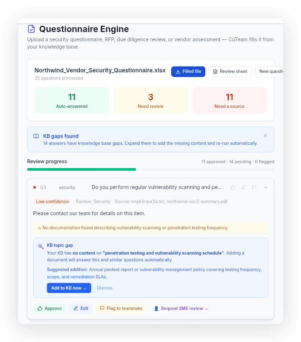 CoTeam's Questionnaire Engine showing a processed security questionnaire with auto-answered, needs-review, and needs-a-source counts, plus a KB gaps found notice